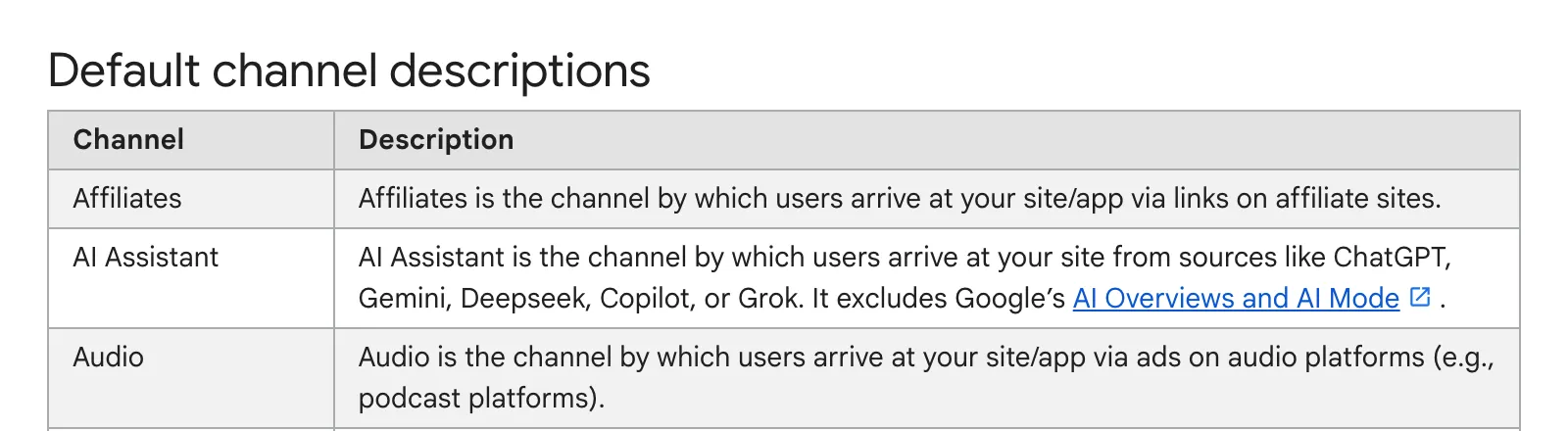 Google Analytics Help page for the default channel group, with the AI Assistant row saying users arrive from sources like ChatGPT, Gemini, Deepseek, Copilot or Grok, and that the channel excludes Google’s AI Overviews and AI Mode