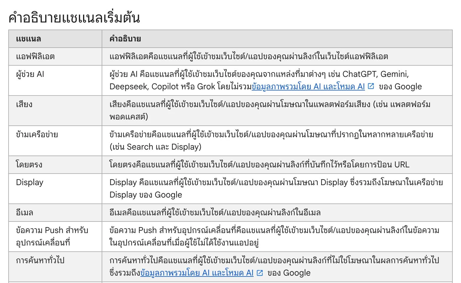 หน้าความช่วยเหลือ Google Analytics ภาษาไทย ตารางคำอธิบายแชแนลเริ่มต้น แถวผู้ช่วย AI ระบุแหล่งที่มา เช่น ChatGPT, Gemini, Deepseek, Copilot หรือ Grok โดยไม่รวมข้อมูลภาพรวมโดย AI และโหมด AI ของ Google ส่วนแถวการค้นหาทั่วไประบุว่ารวมข้อมูลภาพรวมโดย AI และโหมด AI ไว้ด้วย