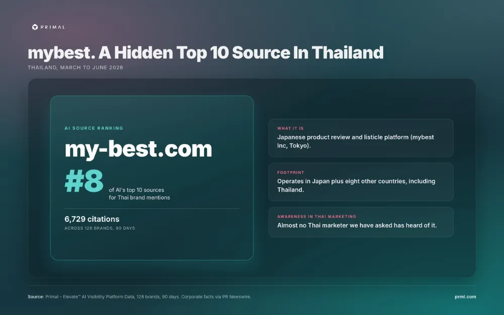 Screenshot or logo of mybest.com ranked 8th in AI sources citing Thai brands