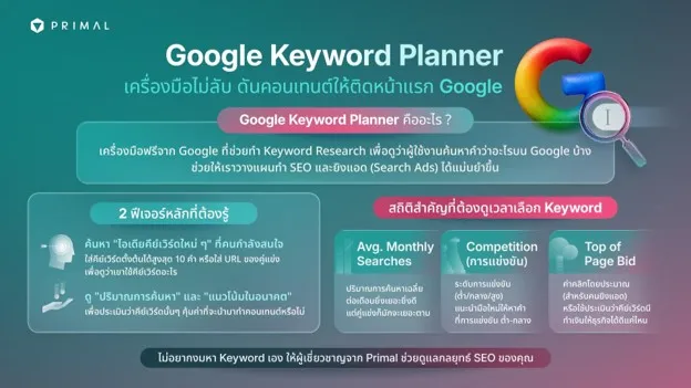 อินโฟกราฟิกของ Primal อธิบาย Google Keyword Planner ว่าเป็นเครื่องมือของ Google สำหรับทำ Keyword Research มี 2 ฟีเจอร์หลักคือค้นหาไอเดียคีย์เวิร์ดใหม่และดูปริมาณการค้นหา และค่าที่ใช้เลือกคีย์เวิร์ด 3 ค่า ได้แก่ Avg. Monthly Searches, Competition และ Top of Page Bid