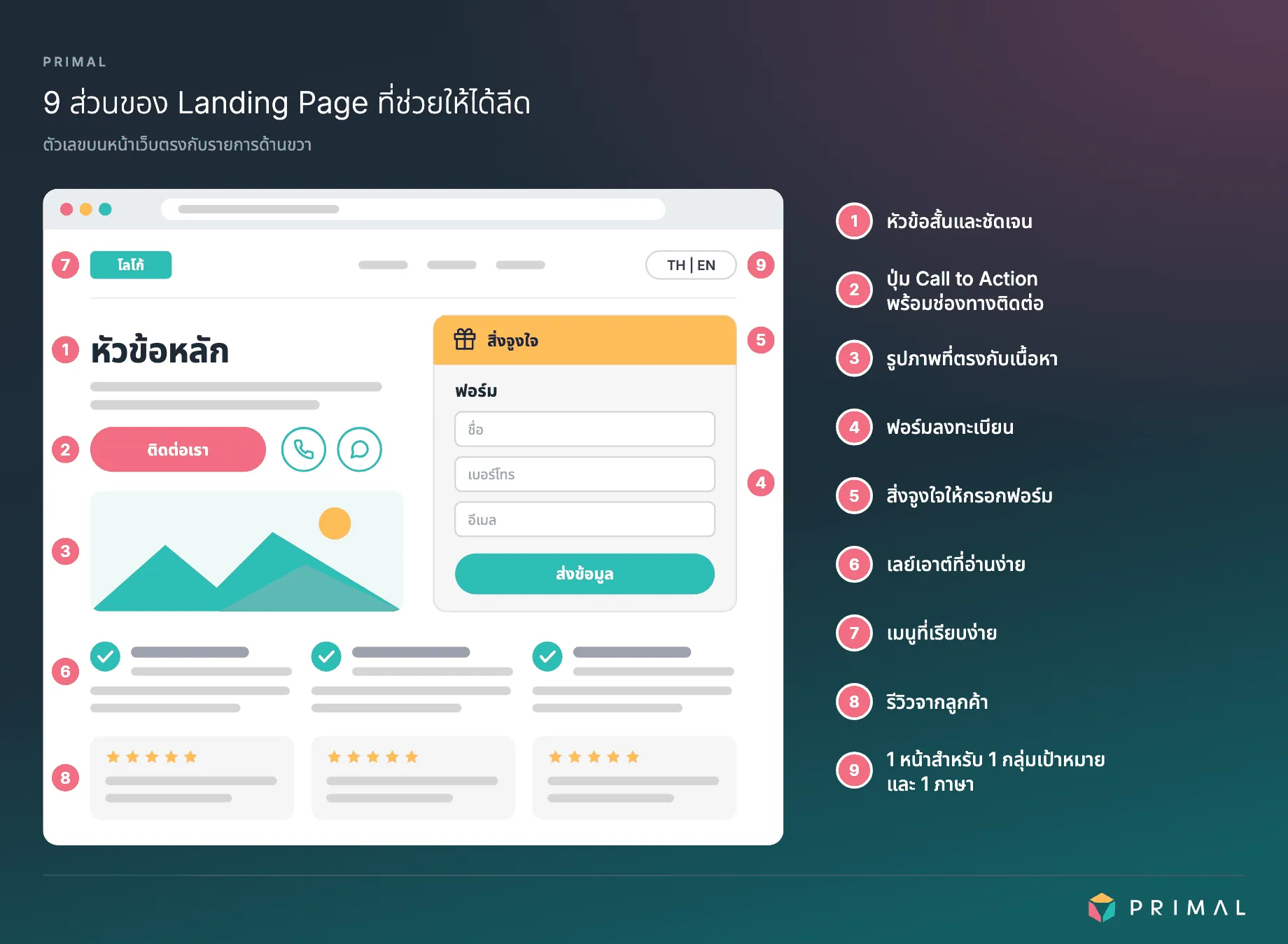 ภาพหน้า Landing Page ตัวอย่างที่มี 9 ส่วนตามหมายเลข ได้แก่ หัวข้อสั้นและชัดเจน ปุ่ม Call to Action พร้อมช่องทางติดต่อ รูปภาพที่ตรงกับเนื้อหา ฟอร์มลงทะเบียน สิ่งจูงใจให้กรอกฟอร์ม เลย์เอาต์ที่อ่านง่าย เมนูที่เรียบง่าย รีวิวจากลูกค้า และ 1 หน้าสำหรับ 1 กลุ่มเป้าหมายและ 1 ภาษา