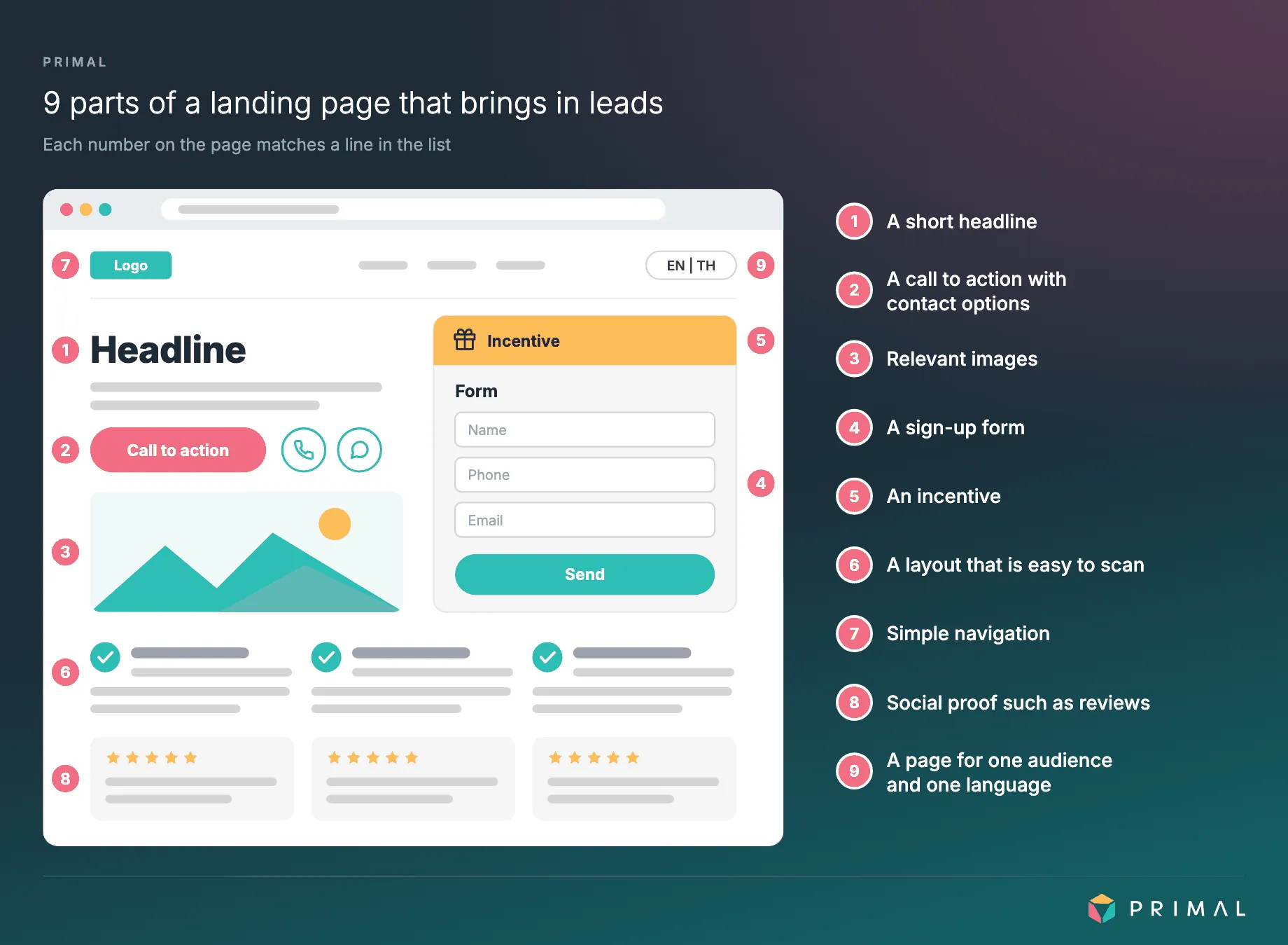A graphic of a mock landing page with 9 numbered parts, a short headline, a call to action with contact options, relevant images, a sign-up form, an incentive, a layout that is easy to scan, simple navigation, social proof such as reviews, and a page aimed at one audience and language
