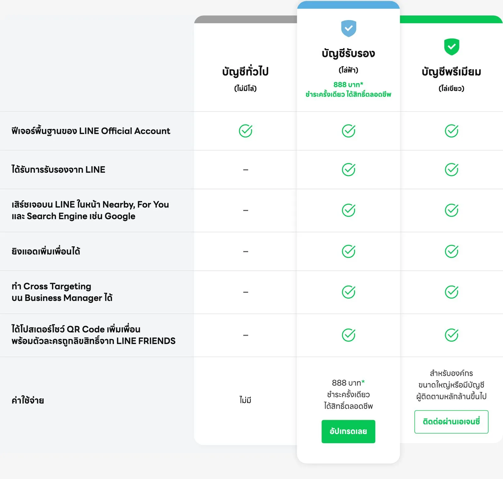 ตารางเปรียบเทียบบัญชี LINE Official Account 3 แบบบนเว็บไซต์ LINE for Business บัญชีทั่วไปไม่มีโล่ บัญชีรับรองโล่ฟ้า 888 บาท และบัญชีพรีเมียมโล่เขียวที่ติดต่อผ่านเอเจนซี่