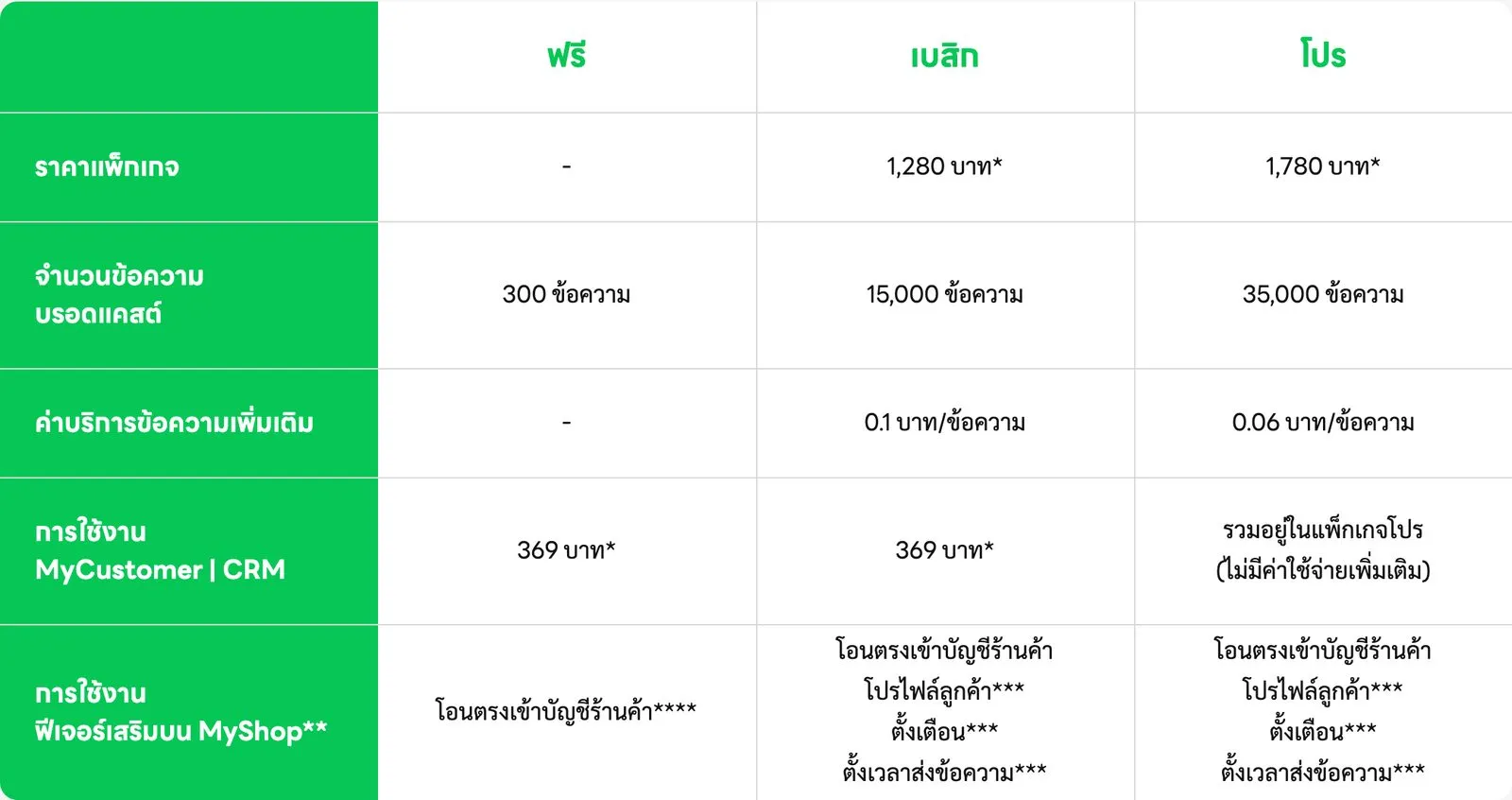 ตารางแพ็กเกจรายเดือนของ LINE OA บนเว็บไซต์ LINE for Business แพ็กเกจฟรี 300 ข้อความ แพ็กเกจเบสิก 1,280 บาท 15,000 ข้อความ และแพ็กเกจโปร 1,780 บาท 35,000 ข้อความ