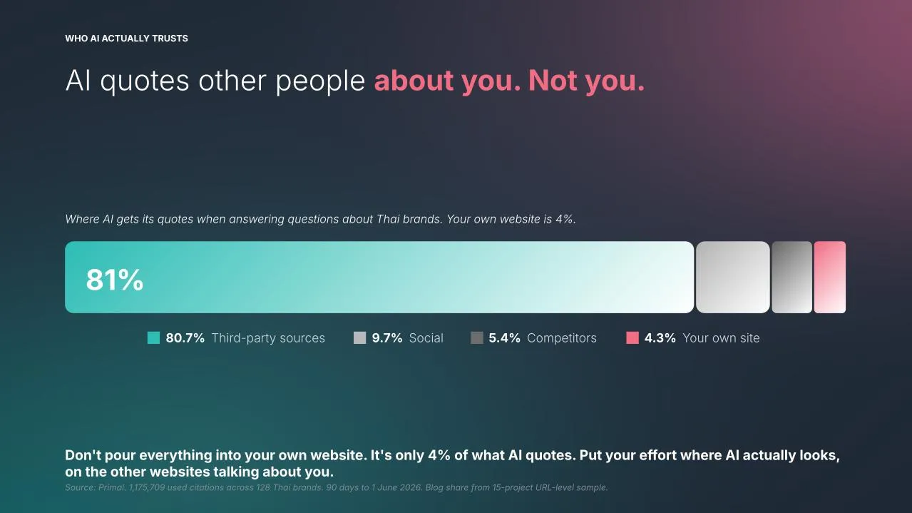 chart showing only 4% of AI citations about Thai brands come from the brand’s own website