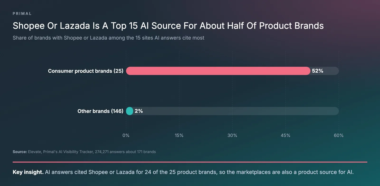 Bar chart from Elevate, Primal’s AI Visibility Tracker, showing Shopee or Lazada among the 15 sites AI answers cite most for 52% of consumer product brands and 2% of other brands