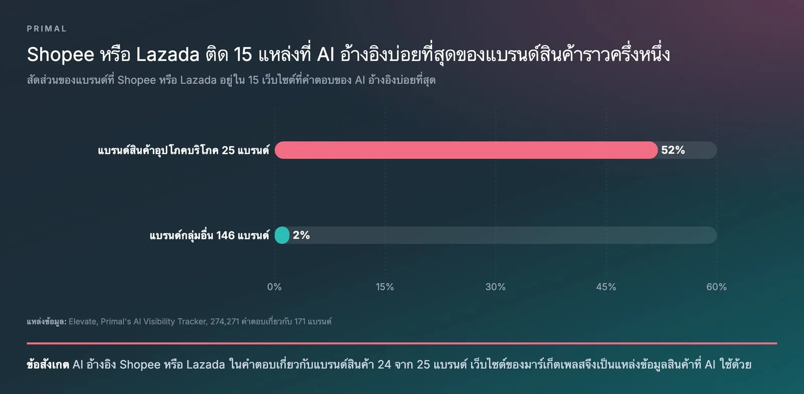กราฟแท่งจากข้อมูล Elevate, Primal’s AI Visibility Tracker แสดงว่า Shopee หรือ Lazada อยู่ใน 15 แหล่งที่ AI อ้างอิงบ่อยที่สุดของแบรนด์สินค้าอุปโภคบริโภค 52% และของแบรนด์กลุ่มอื่น 2%