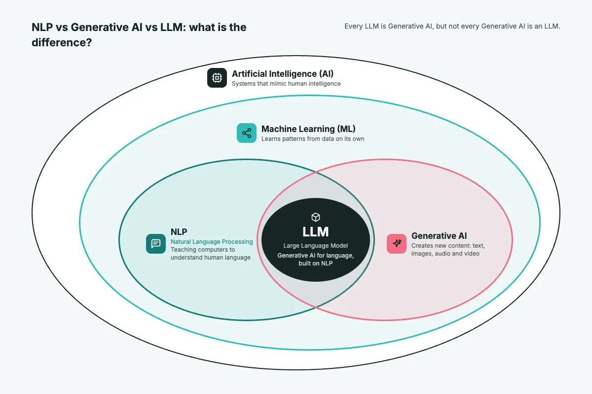 Primal’s diagram of how artificial intelligence, machine learning, natural language processing, generative AI and the large language model fit together, with the large language model where natural language processing and generative AI overlap