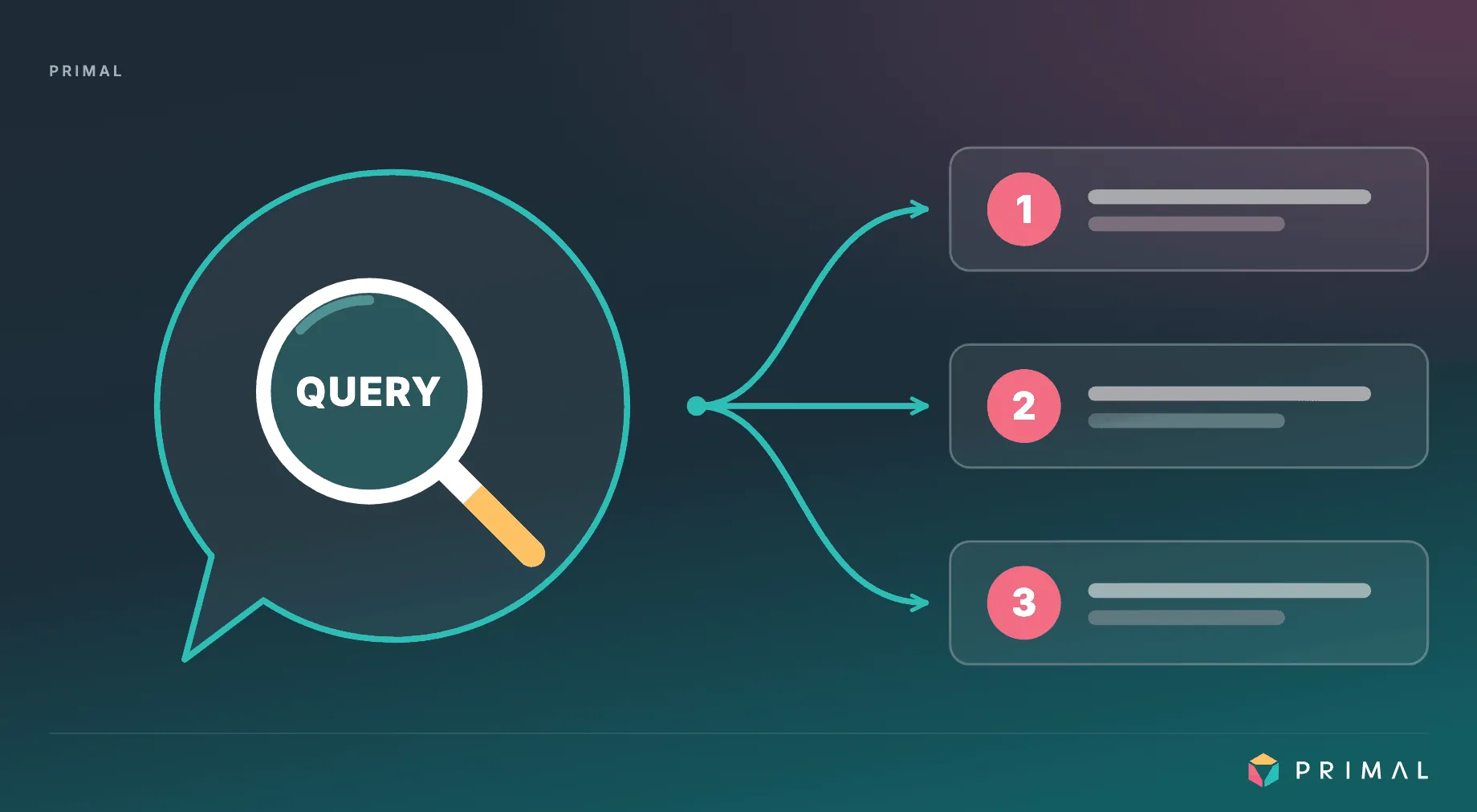 Primal’s query fan-out diagram, a magnifying glass with the word QUERY inside a speech bubble, and 3 arrows that split off to boxes numbered 1, 2 and 3 for the smaller searches the system runs at the same time