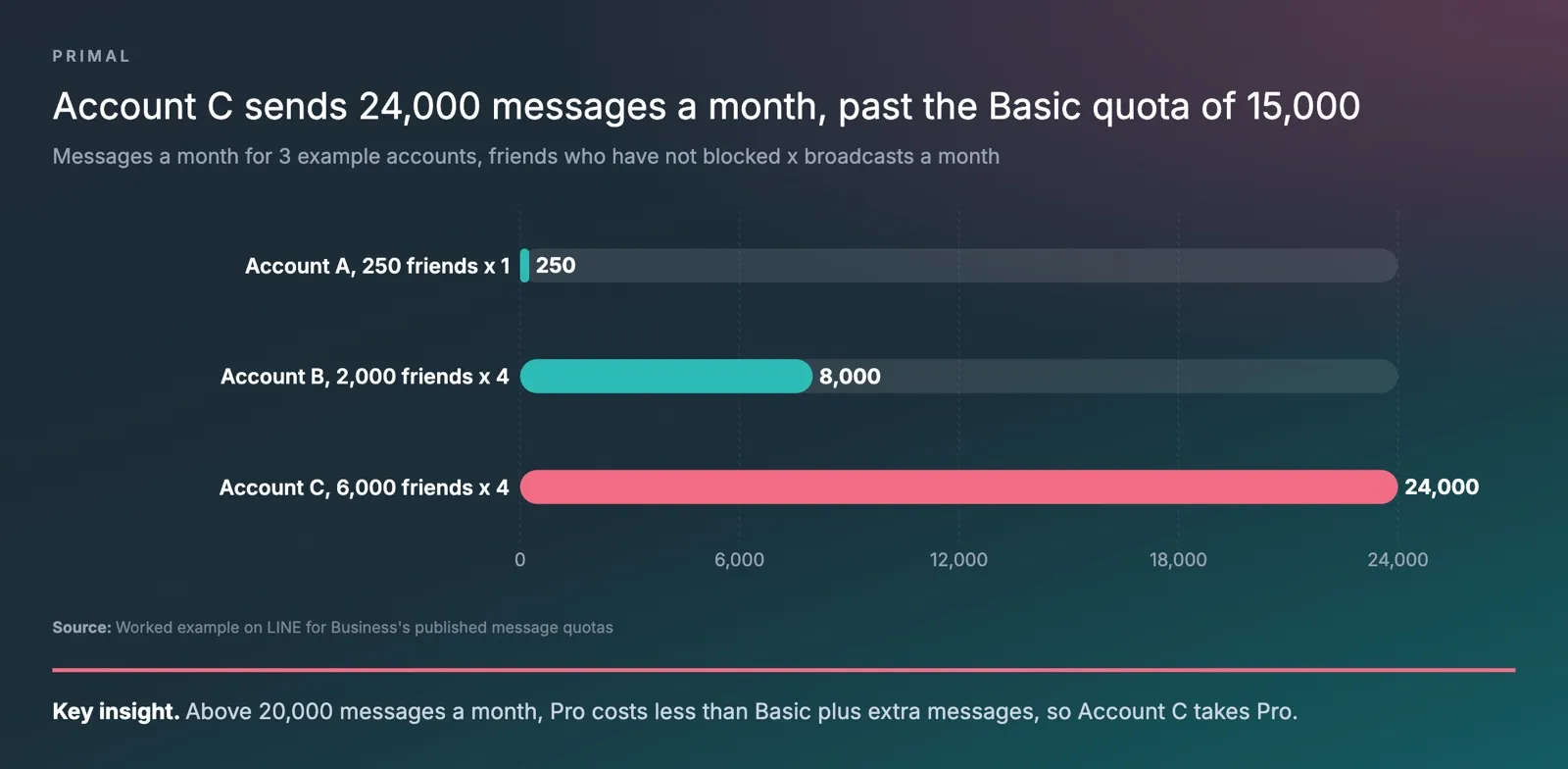Bar chart of messages a month for three example LINE accounts, Account A 250, Account B 8,000 and Account C 24,000, with Account C past the Basic quota of 15,000