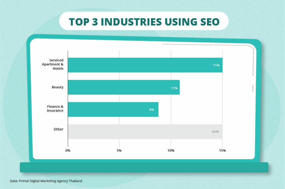 Graph Digital statistics| top 3 industries using SEO