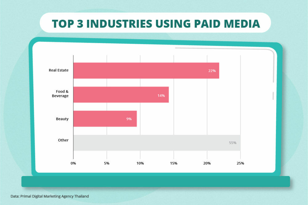 Graph Digital statistics| top 3 industries using Paid media. PPC, SEM