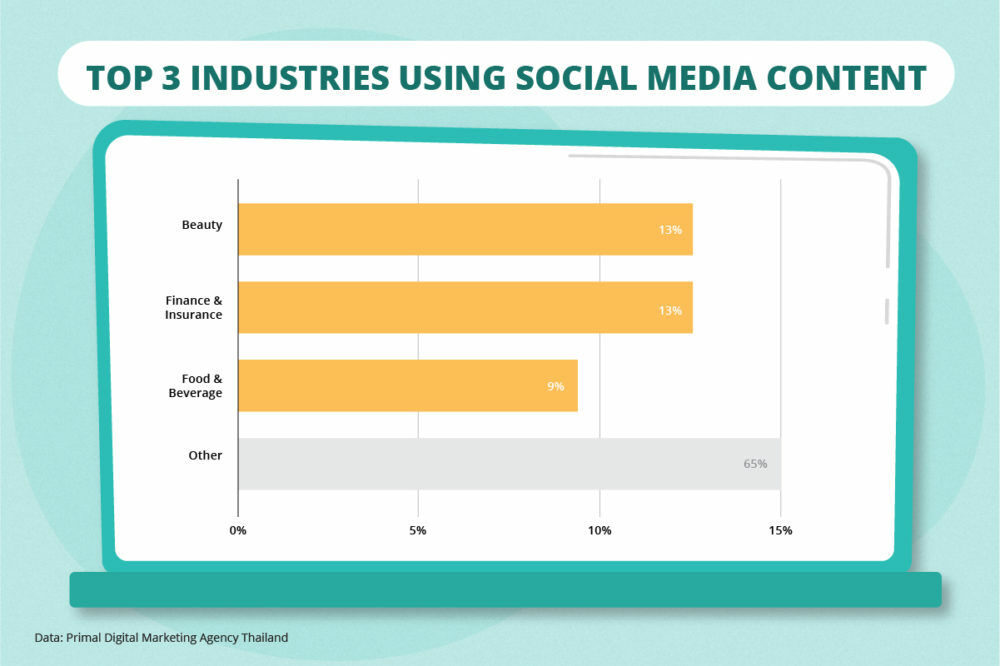 Graph Digital statistics| top 3 industries using Social media content