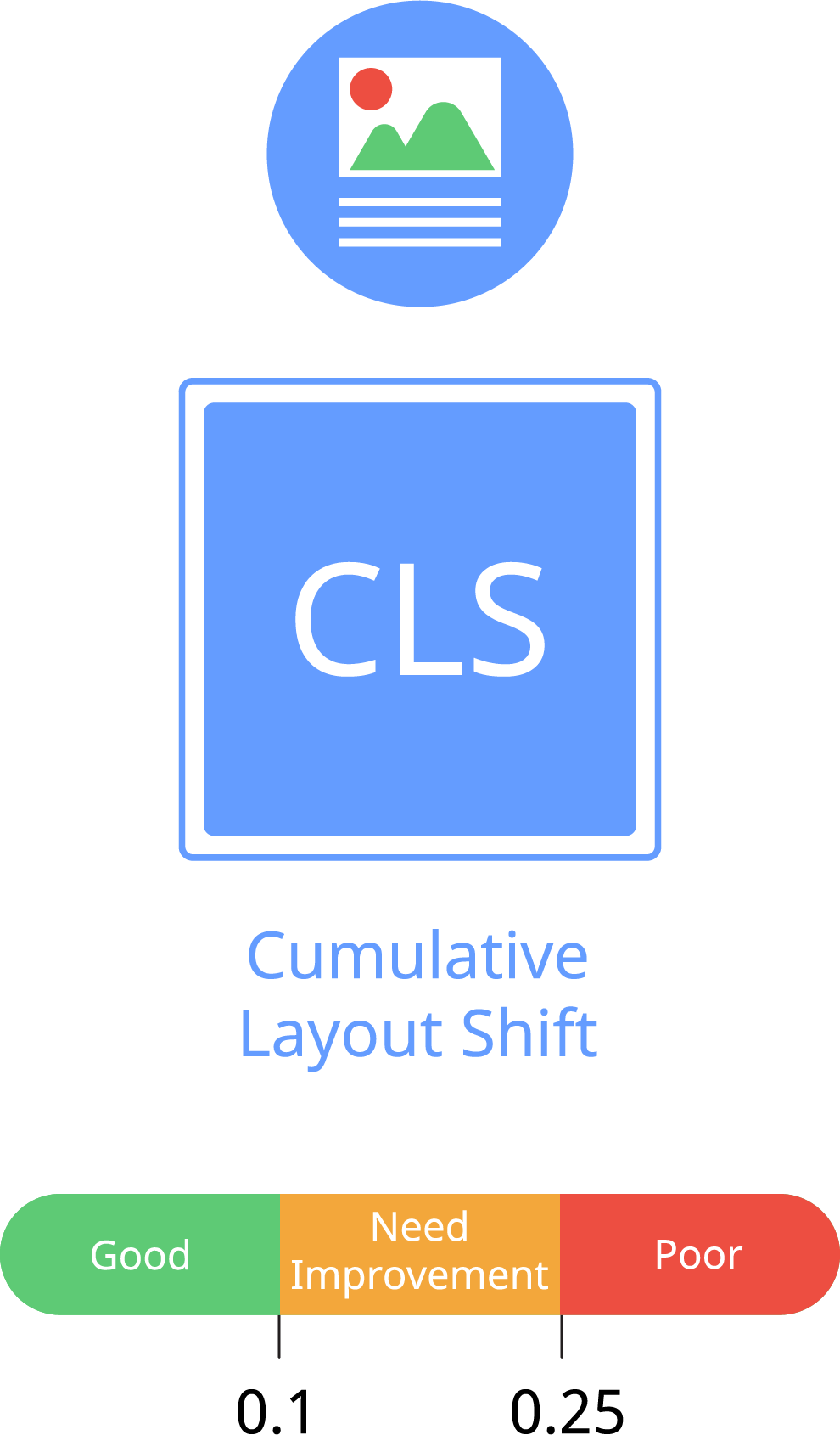 Cumulative Layout Shift (CLS) คืออะไร