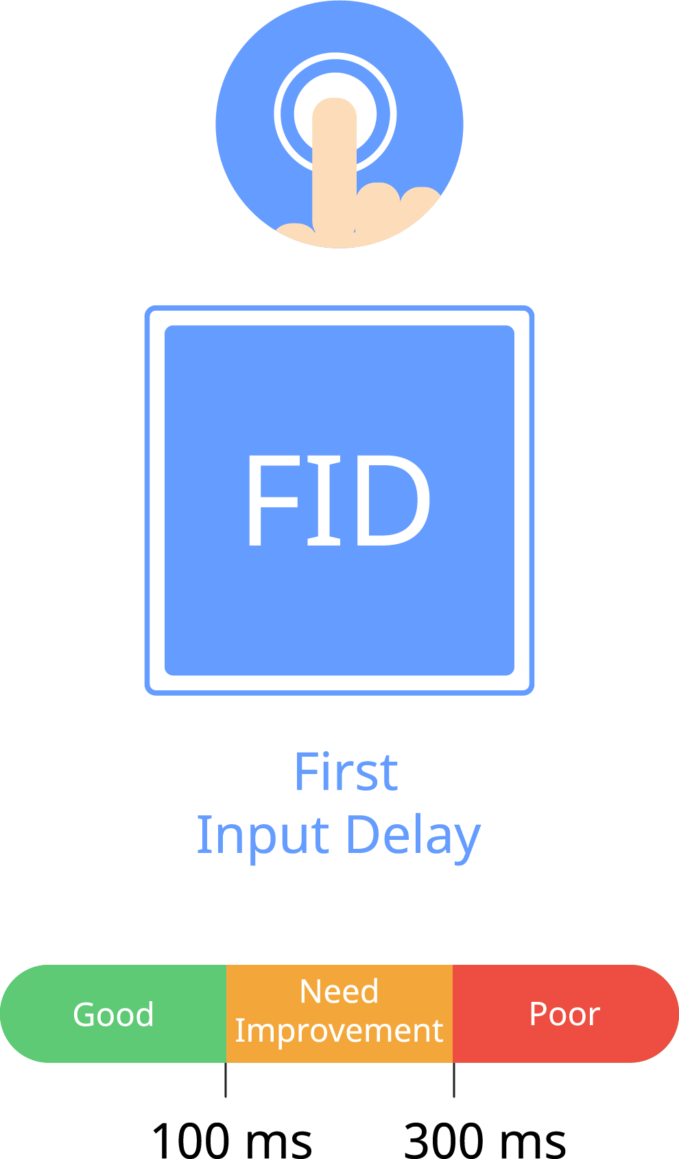 First Input Delay (FID) คืออะไร