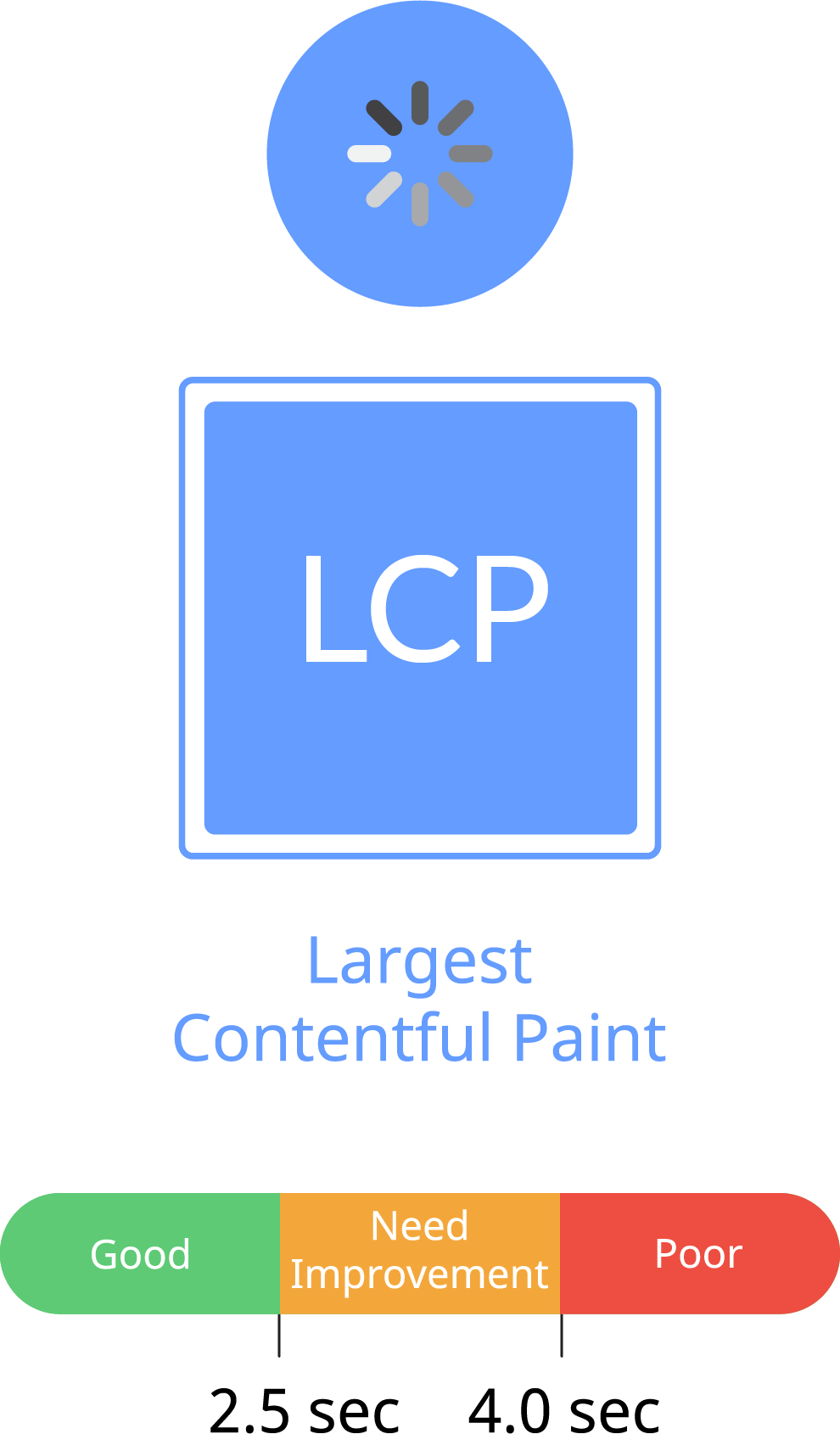 Largest Contentful Paint (LCP) คืออะไร