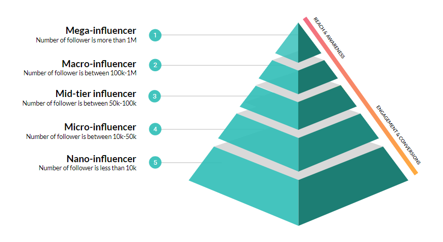 An Influencer Marketing pyramid